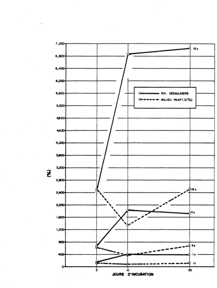 FIGURE  2  Evolution  du  pourcentage  de  changement  dans  la  concentration  du  carbone  organique  relative  à  celle  dans  le  milieu  sans  ajout  de  matière  organique,  au  cours  de  la  période  d'incubation  des 