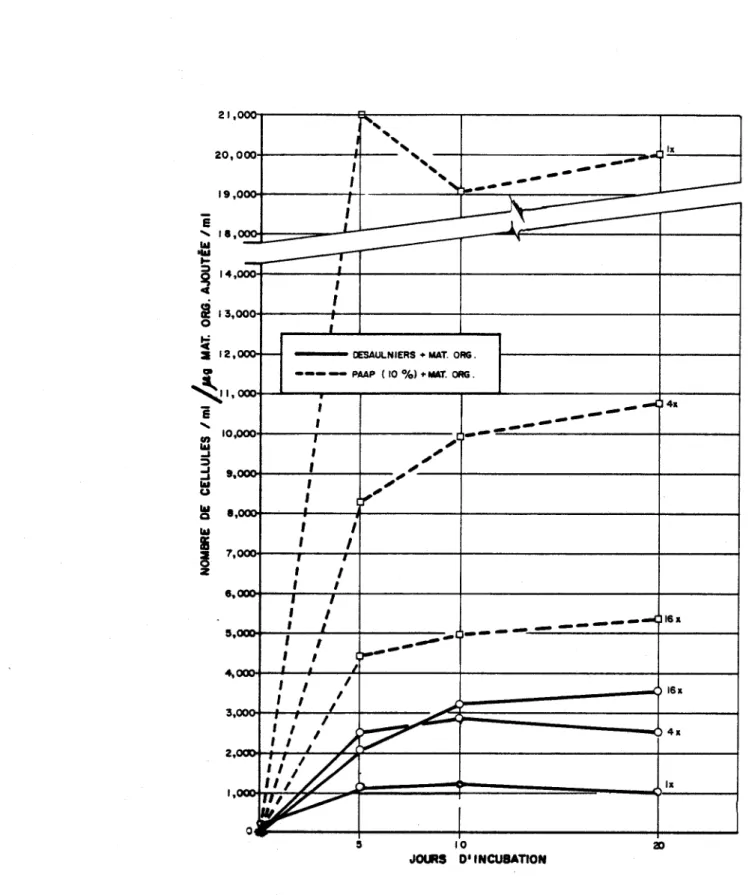 FIGURE  5  Evolution  de  l 'efficacité  de  la  production  relative  de  biomasse  (nombre  de  cellules  par  ml  et  par  ppb  de  matiêre  organique   ajou-tée)  au  cours  de  la  période  d'incubation  des  cultures  de   Selenas-trum  en  présence 