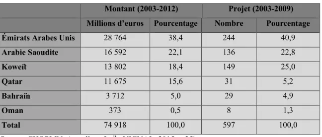 Tableau 2: Investissements du CCG dans le monde arabe  Montant (2003-2012)  Projet (2003-2009)  Millions d’euros  Pourcentage  Nombre  Pourcentage 