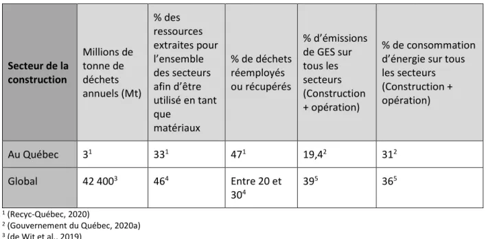 Tableau  1-1  Résumé des impacts environnementaux du secteur de la construction au Québec et à  l'échelle mondiale  Secteur de la  construction  Millions de tonne de déchets  annuels (Mt)  % des  ressources  extraites pour l’ensemble des secteurs afin d’êt