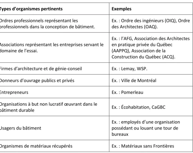 Tableau 1-2 Autres organismes pertinents dans le secteur du cadre bâti 