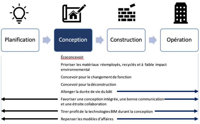 Figure  2-1  Schéma des étapes d'un projet de bâtiment non résidentiel et des stratégies  d'économie circulaire adaptées à l'étape de la conception 