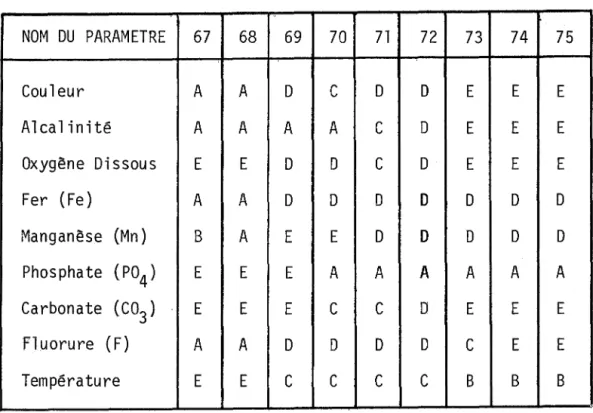 TABLEAU  2.14  (SUITE)  NOM  DU  PARAMETRE  67  68  69  70  71  72  73  74  75  Couleur  A  A  0  C  0  0  E  E  E  Aleal inité  A  A  A  A  C  0  E  E  E  Oxygène  Dissous  E  E  0  0  C  0  E  E  E  Fer  (Fe)  A  A  0  0  0  D  0  0  D  Manganèse  (Mn)  