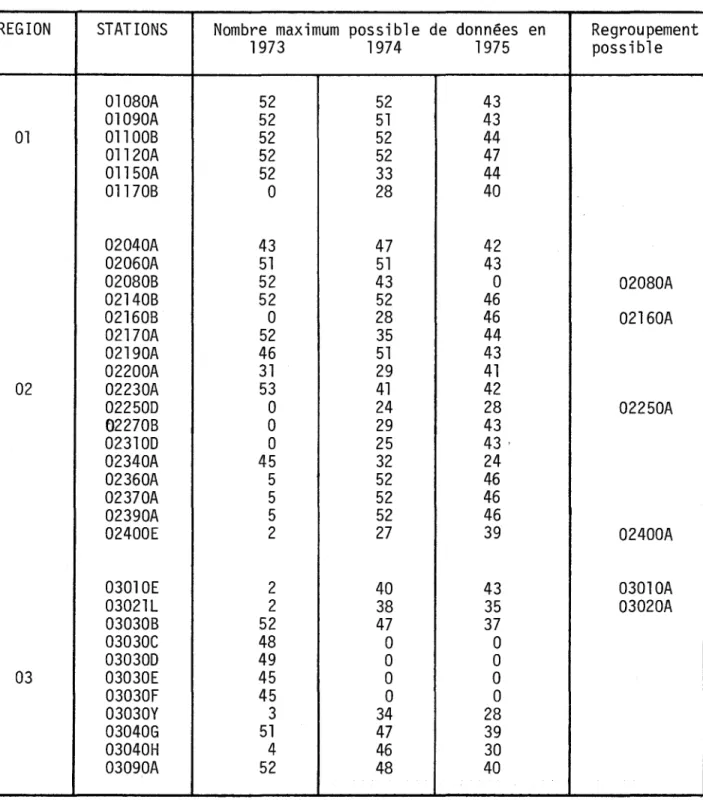 TABLEAU  3.3  Stations  choisies  pour  1 'étude  de  la  variabilité  spatiale 