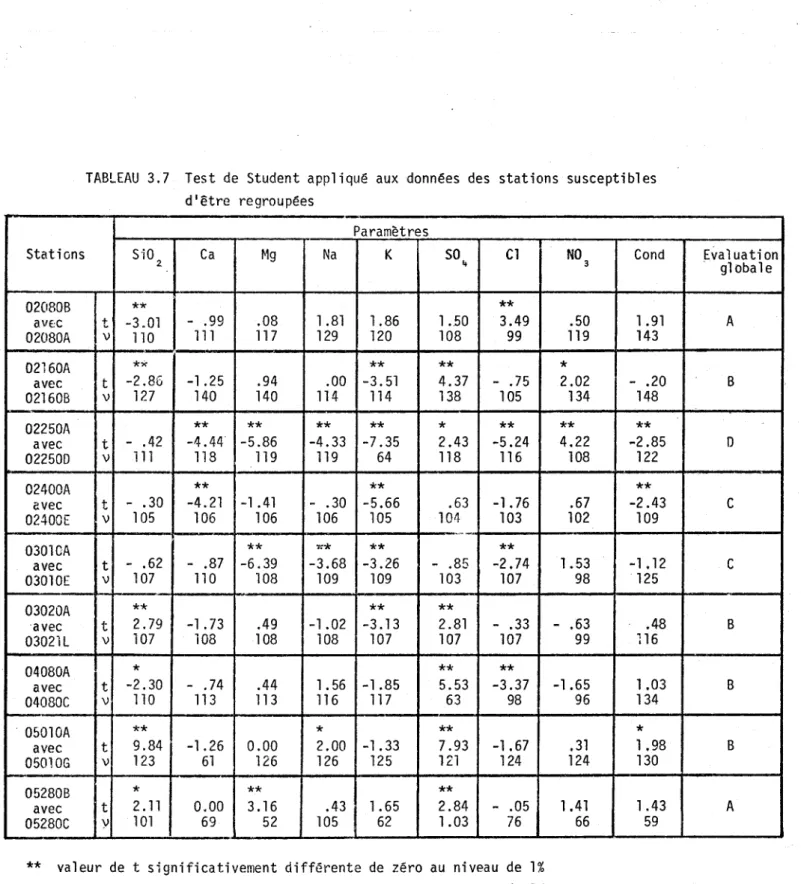 TABLEAU  3.7  Test  de  Student  appliqué  aux  données  des  stations  susceptibles  d'être  regroupées  Paramètres  Stations  SiO  Ca  ~1g  Na  K  SO  Cl  2