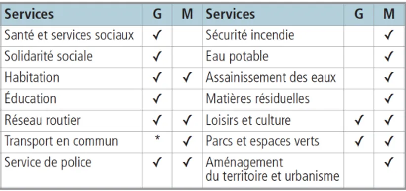 Tableau 1.1 - Partage des compétences (Tiré de MAMROT, 2010b, p.6) 