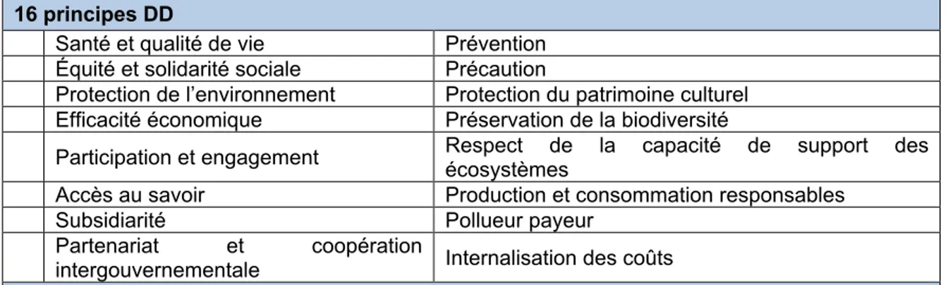 Tableau 2.1 – Synthèse des principaux éléments de la démarche québécoise de DD (MDDEP, 2007)  16 principes DD 