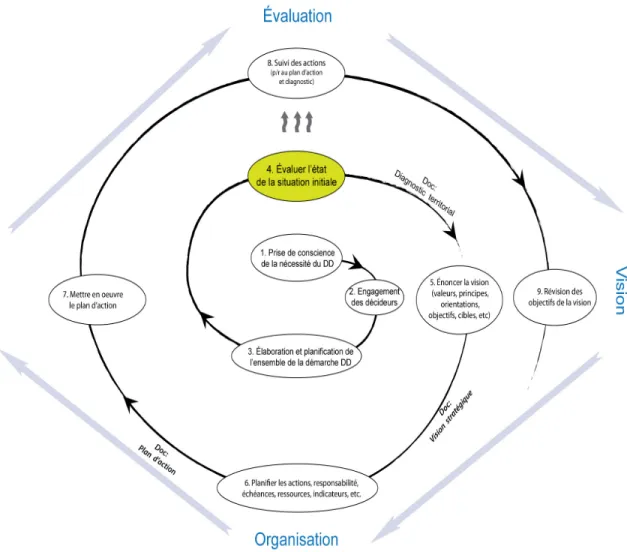 Figure 2.3 - Ensemble de la démarche locale de DD 