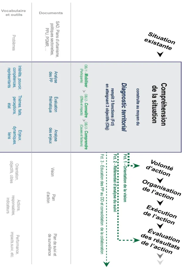 Figure 3.1 - Fonctions et objectifs du DT 