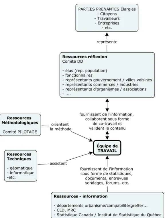 Figure 3.3 - Groupes impliqués dans le diagnostic 