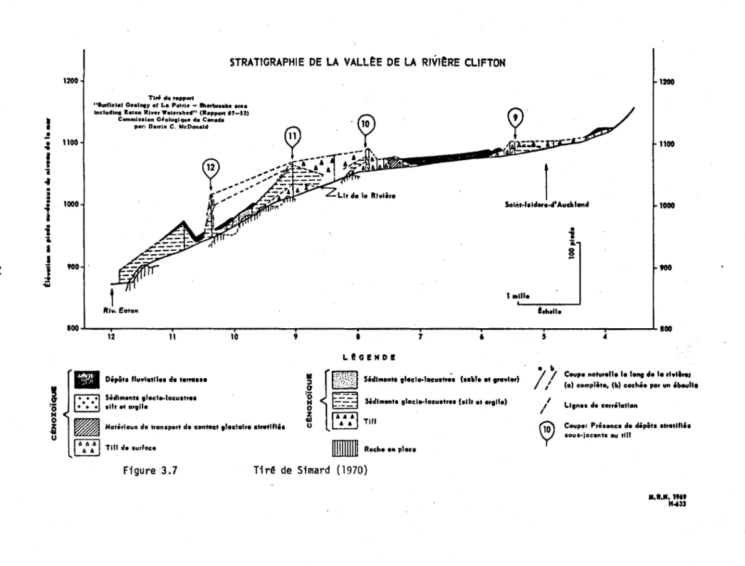 Figure  3.7  Tirê  de  Simard  (1970) 