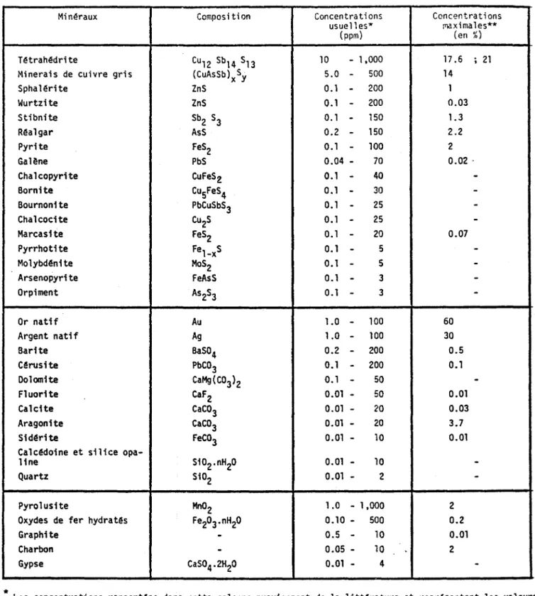 TABLEAU  1.5:  Concentrations  de  mercure  dans  quelques  minerais. 