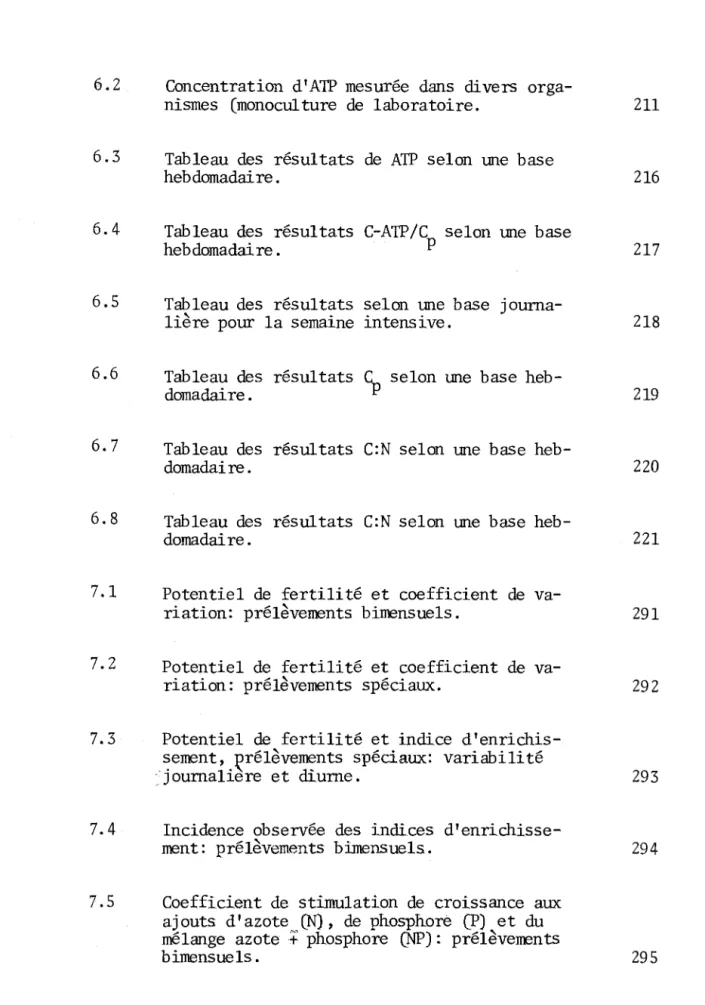 Tableau  des  résultats  de  ATP  selon  une  base  hebdomadaire. 