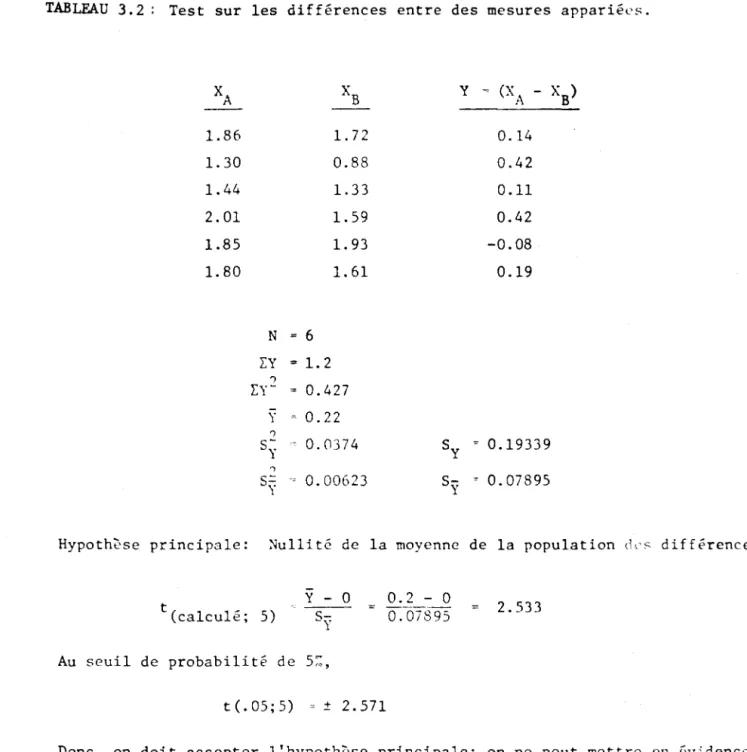 TABLEAU  3.2:  Test  sur  les  différences  entre  des  mesures  appariées. 