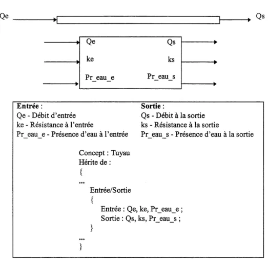 Figure 4-4 Variables d'entree-sortie