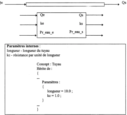 Figure 4-5 Parametres intemes