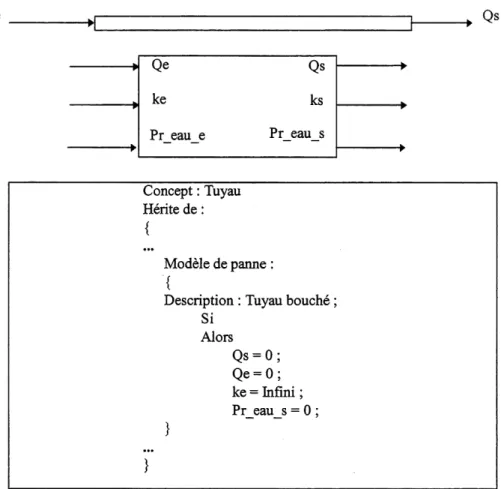Figure 4-7 Modeles de panne