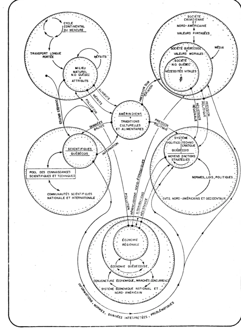 Figure  A.I  . Conceptualisation  globale  du  prvbi~me  du  m'2.fCUre  ou  N.~.  Québéçois 