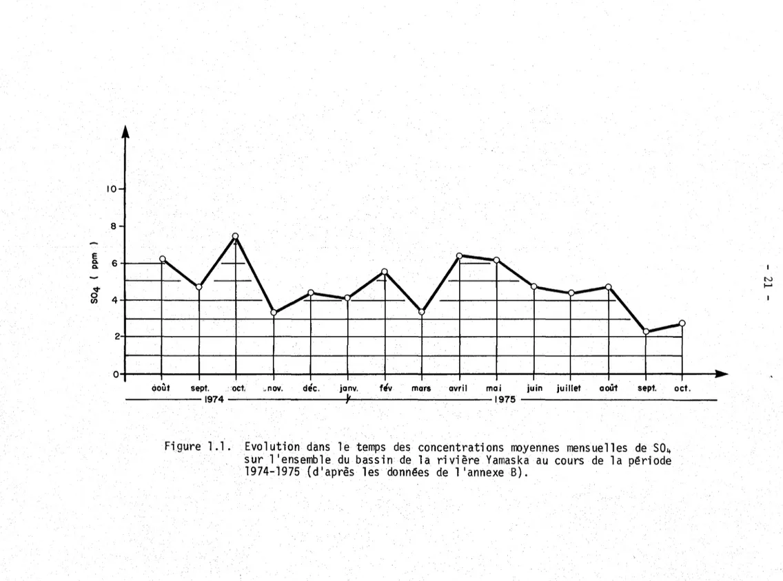 Figure  1.1.  Evolution  dans  le  temps  des  concentrations  moyennes  mensuelles  de  S04  sur  l'ensemble  du  bassin  de  la  rivière  Yamaska  au  cours  de  la  période  1974-1975  (d'après  les  données  de  l'annexe  B)