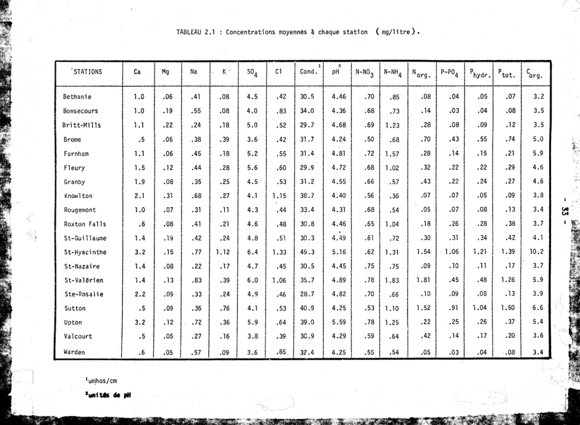 TABLEAU  2.1  Concentrations  moyennés  à  chaque  station  (mg/litre). 