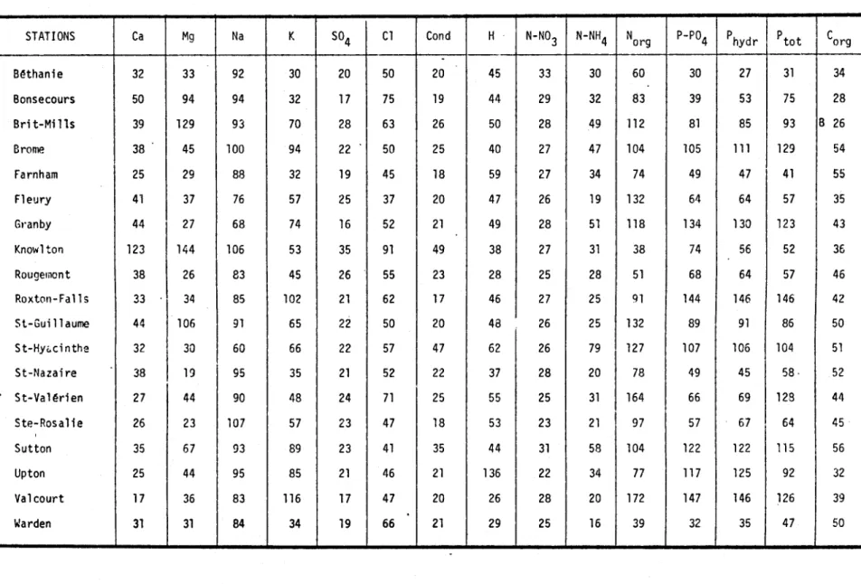 TABLEAU  2.3  Prêcisions  (pourcentages)  sur  les  moyennes  calculêes 