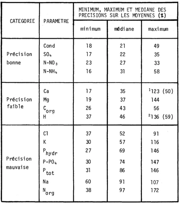 TABLEAU  2.4  Classification  des  paramètres  physico-chimiques  en  fonction  des  précisions  calculées  sur  les  moyennes