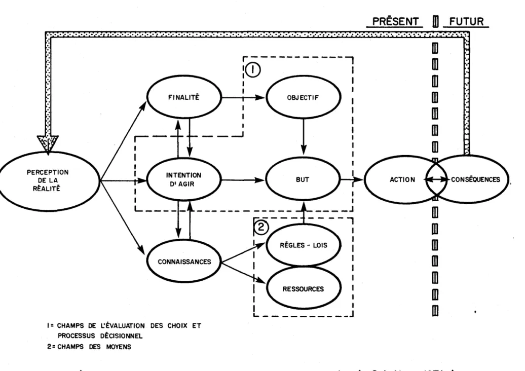 Figure  1.  4  ,Schéma  du  processus  de  planification  d'une  action  humaine  (  Ozbekhan  t  1971  )  