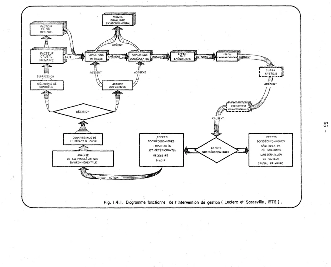 Fig.  1.4.1.  Diagramme  fonctionnel  de  l'intervention  de  gestion  (  Leclerc  et  Sasseville,  1976  ) 