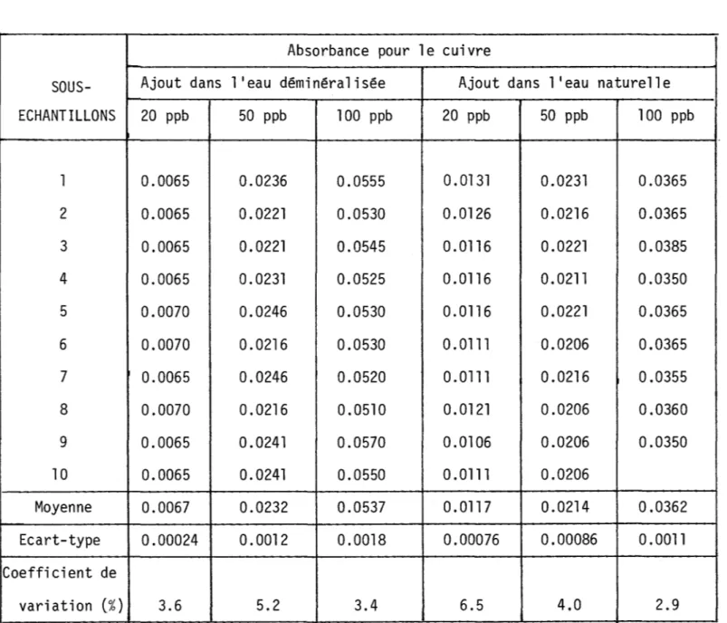 TABLEAU  3.3  Fidélité  de  la  méthode  automatisée  de  chélation-extraction  pour  des  ajouts  de  cuivre  dans  1 leau  déminéralisée  ou  dans  un  échantillon  dleau  naturelle