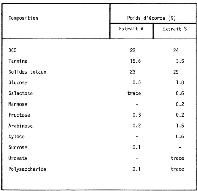 TABLEAU  2.2:  Composition  des  extraits  ~  l'eau  (A)  et  ~  l'acide  sul- sul-furique  (S)  de  l'écorce  de  Pinus  radiata 1 • 