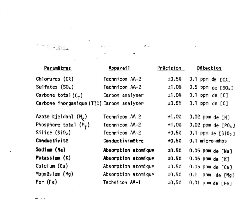 Table  3.1:  Liste  des  paramêtres  analys~s  auM.R.N.  ainsi  que  des  appareils 