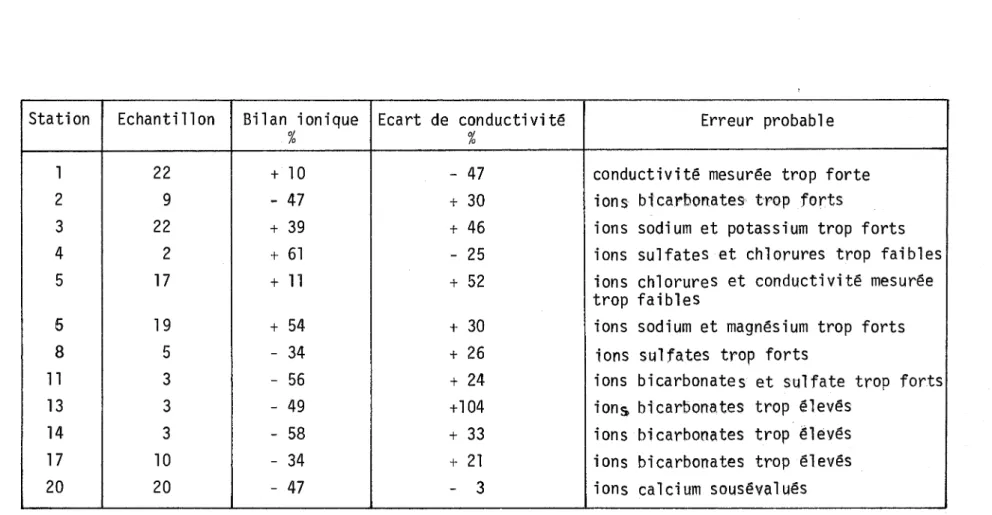 Table  3.6:  Interprétation  des  principales  erreurs  détectées 