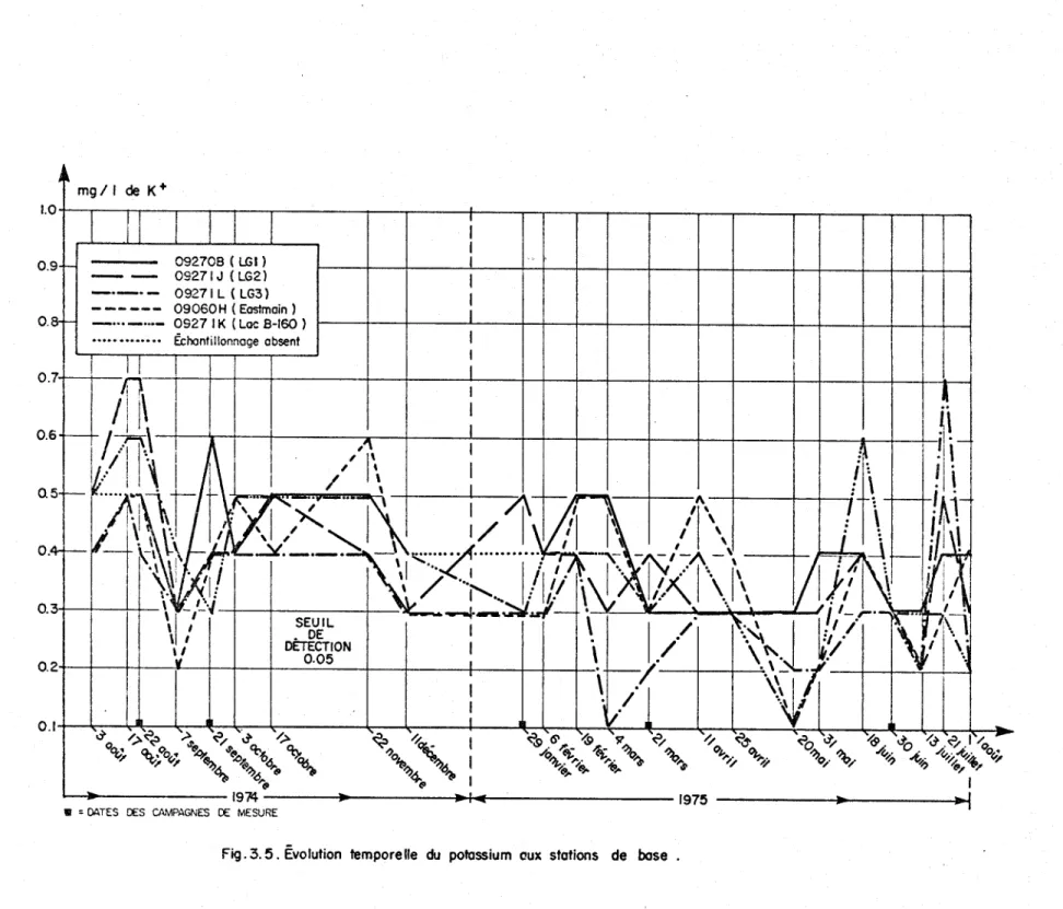 Fig. 3. 5 . Évolution  tempore Ile  du  potassium  aux  stations  de  base  . 