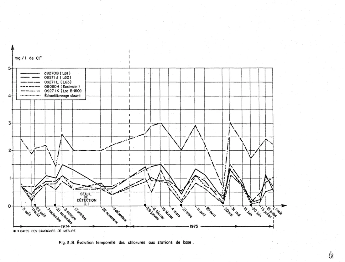 Fig. 3.8. Ëvolution  temporelle  des  chlorures  aux  stations  de  base. 