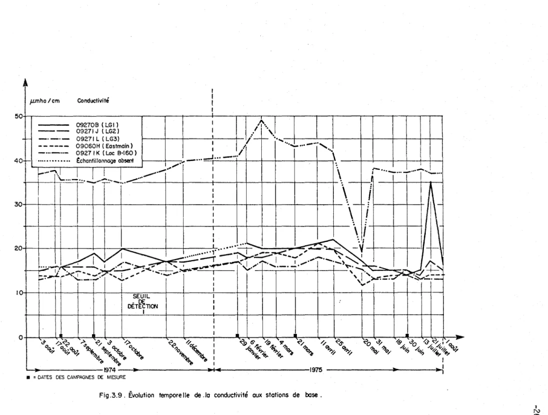 Fig .3.9 .  Ëvolution  tempore Ile  de -fa  conductivité  aux  stations  de  base. 
