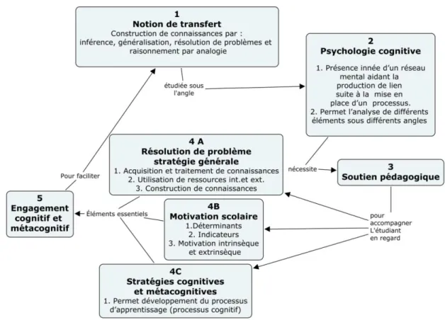 Figure 4 – Schéma de concepts 