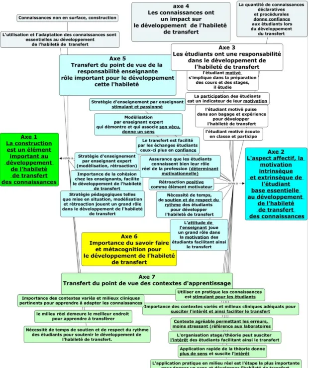 Figure 5 – Schéma thématique 