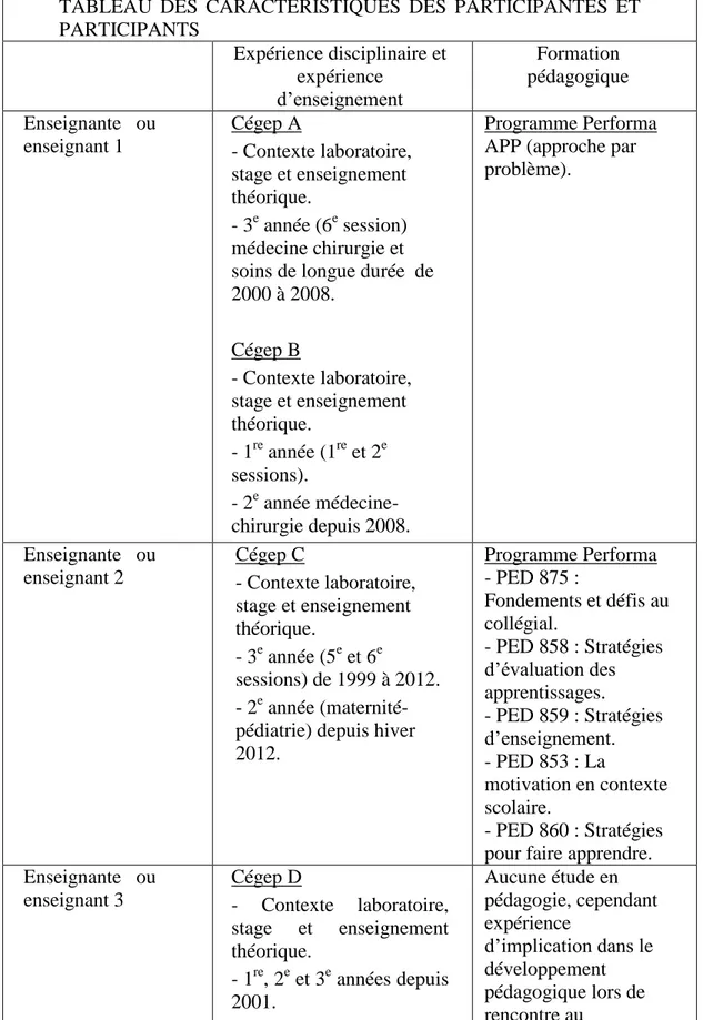 TABLEAU  DES  CARACTÉRISTIQUES  DES  PARTICIPANTES  ET  PARTICIPANTS  Expérience disciplinaire et  expérience  d’enseignement  Formation  pédagogique  Enseignante  ou  enseignant 1  Cégep A   - Contexte laboratoire,  stage et enseignement  théorique