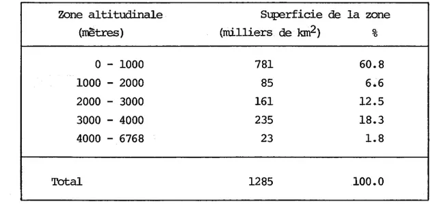 Tableau  2.1:  Répartition  altitudinale  du  territoire  péruvien.  la  zone % 60.8 6.6 12.5 18.3 1.8 100.0 