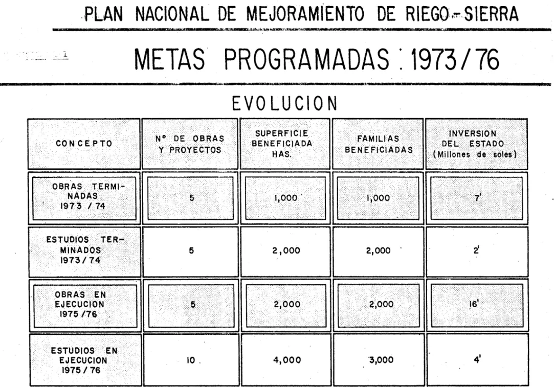 TABLEAU  3.2:  Objectifs  du  programme  d'irrigation  1973/76. 