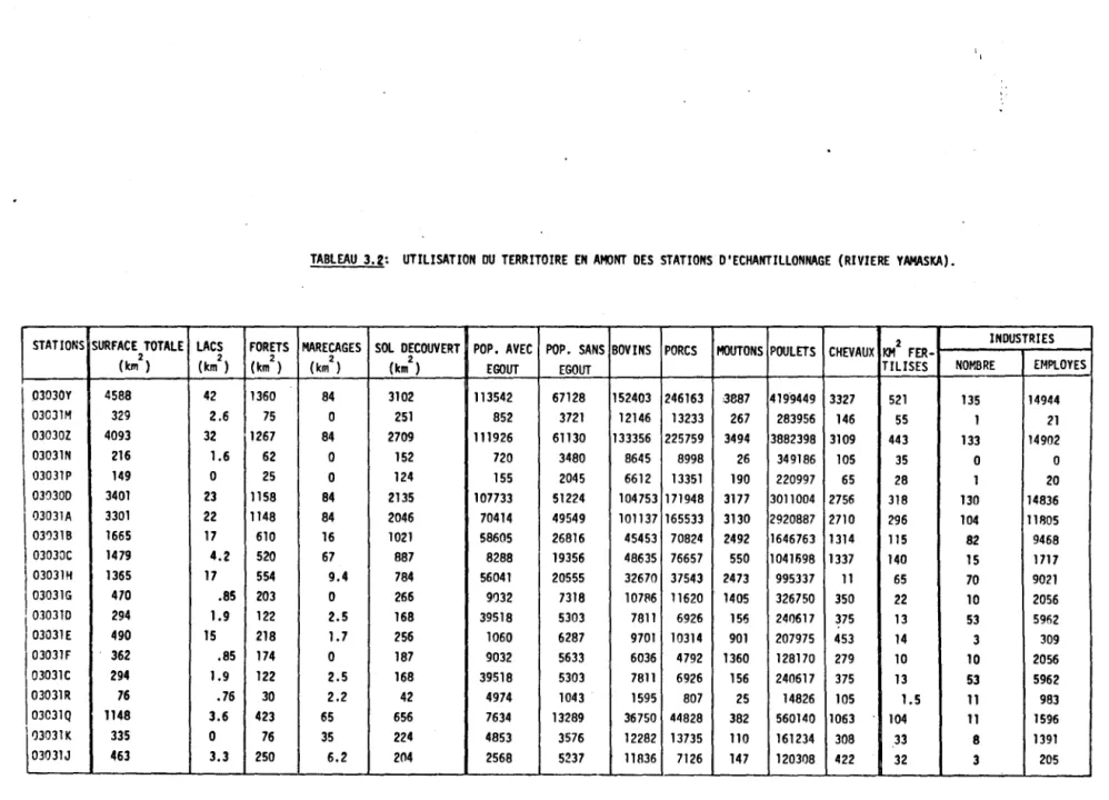 TABLEAU  3.2:  UTILISATION  DU  TERRITOIRE  EN  AMONT  DES  STATIONS  D'ECHANTILLONNAGE  (RIVIERE  YAMASKA)