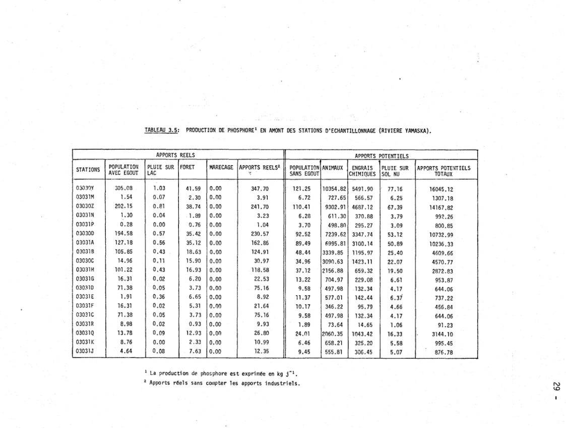 TABLEAU  3.5:  PRODUCTION  DE  PHOSPHORE l  EN  AMONT  DES  STATIONS  D'ECHANTILLONNAGE  (RIVIERE  YAMASKA)