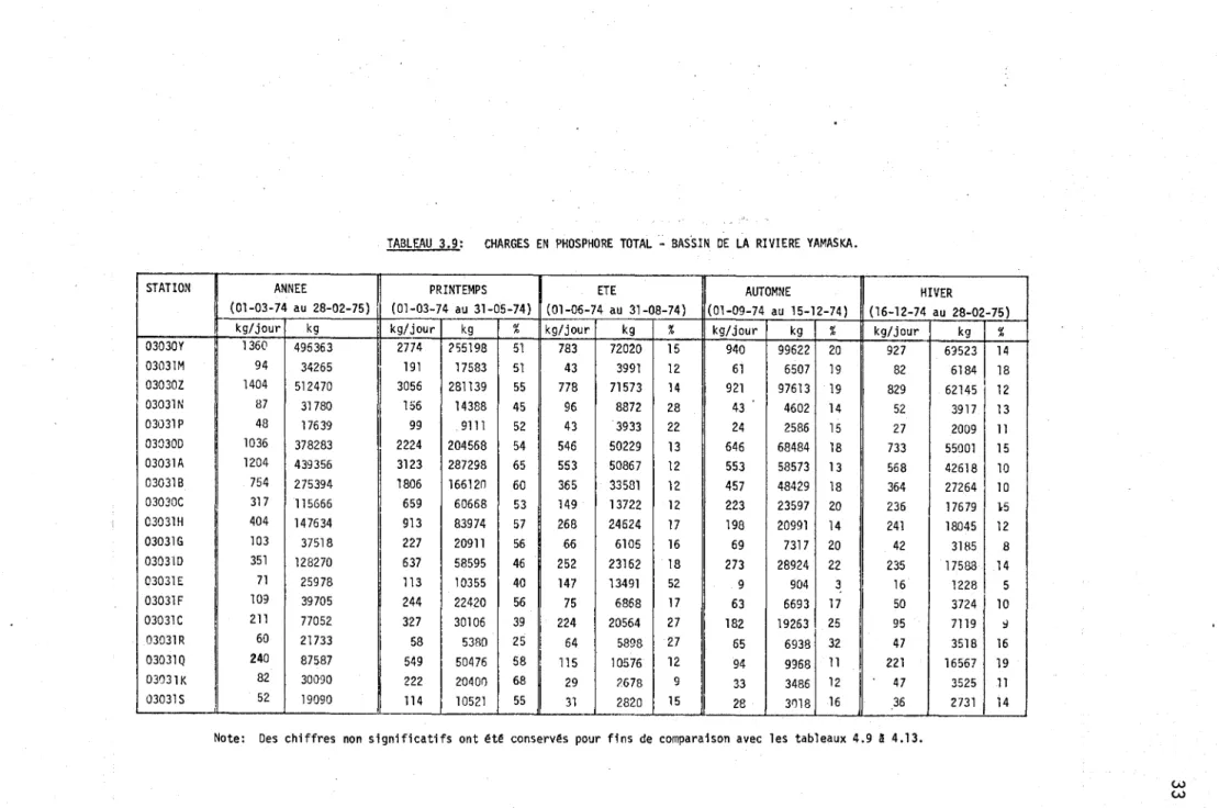 TABLEAU  3.9:  CHARGES  EN  PHOSPHORE  TOTAL- BAS'SIN  DE  LA  RIVIERE  YAMASKA. 