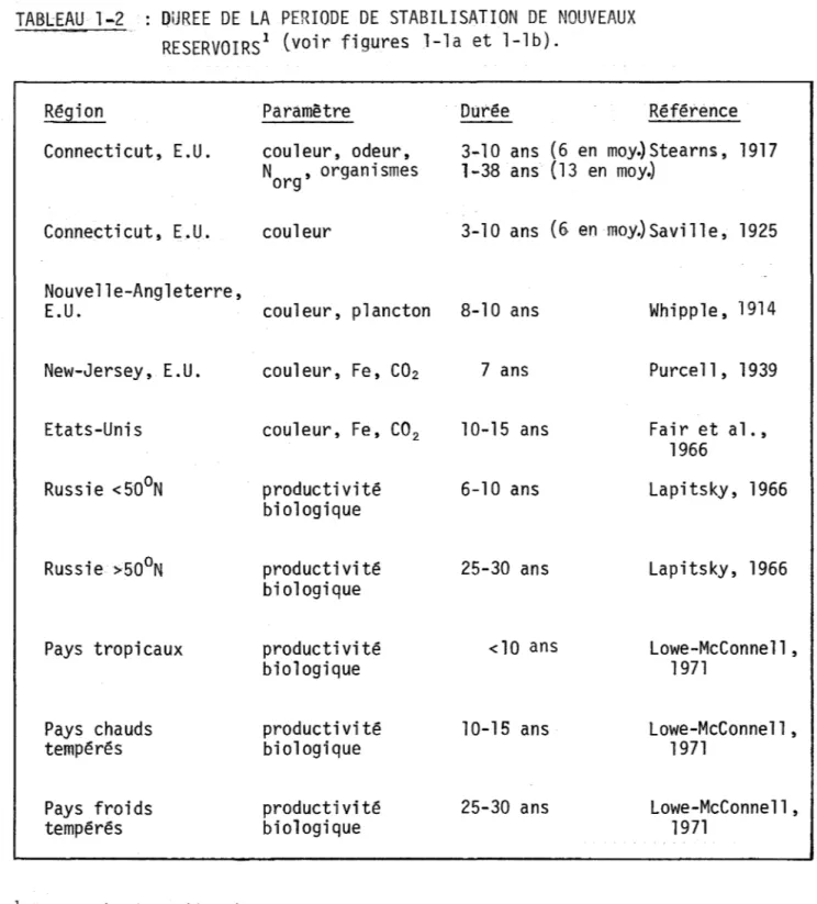 TABLEAU  1-2  DUREE  DE  LA  PERIODE  DE  STABILISATION  DE  NOUVEAUX  RESERVOIRS 1  (voir  figures  l-1a  et  1-lb)