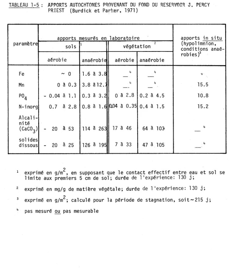 TABLEAU  1-5:  APPORTS  AUTOCHTONES  PROVENANT  DU  FOND  DU  RESERVOfR  J.  PERCY  PRIEST  (Burdick  et  Parker,  1971) 