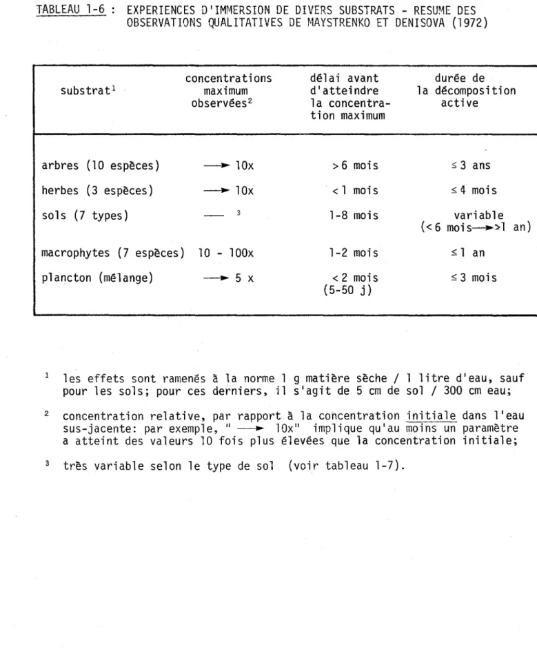 TABLEAU  1-6  EXPERIENCES  DI  IMMERSION  DE  DIVERS  SUBSTRATS  - RESU~E  DES  OBSERVATIONS  QUALITATIVES  DE  ~1AYSTRENKO  ET  DENISOVA  (1972) 