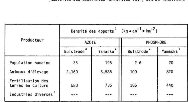 TABLEAU  2-2  BASSINS  VERSANTS  DES  RIVIERES  BULSTRODE  ET  YAMASKA  - DENSITE  DE  PRODUCTION  DES  SUBSTANCES  NUTRITIVES  (N,P)  SUR  LE  TERRITOIRE 