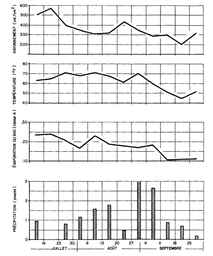 Fig.  2 -6:  Variation  hebdomadaire  de  la  précipitation  t  évaporation  du  bac  de  classe  A  ,température  moyenne  et  rayonnement