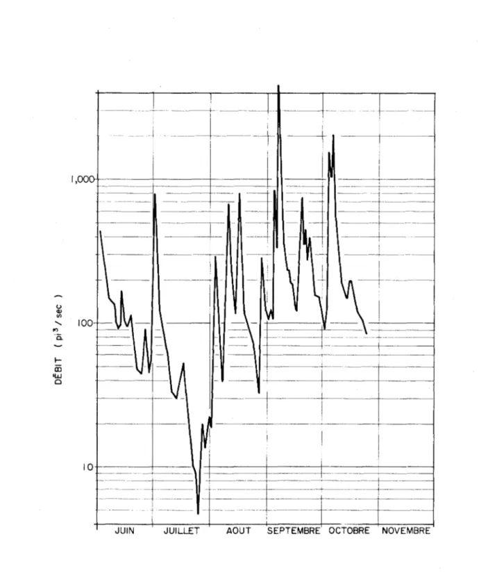 Fig. 2 -8 :  Variation  des  débits  journaliers  moyens  de  la  rivière  Bulsfrode  pour  la  période  du  1 juin  ou  20 octobre  1973  (station  hydrométrique  030104  ) 