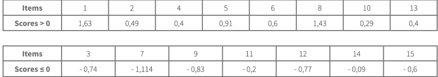 Tableau 8 : Adhésion aux cognèmes (enquête 2) Items 1 2 4 5 6 8 10 13 Scores &gt; 0 1,63 0,49 0,4 0,91 0,6 1,43 0,29 0,4 Items 3 7 9 11 12 14 15 Scores ≤ 0 - 0,74 - 1,114 - 0,83 - 0,2 - 0,77 - 0,09 - 0,6 6.2.2